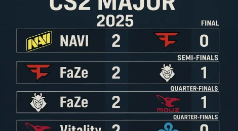Результаты CS2 Major 2025: итоги группового этапа и плей-офф