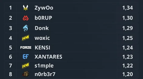 Рейтинги игроков мажора КС 2: статистика K/D и HLTV
