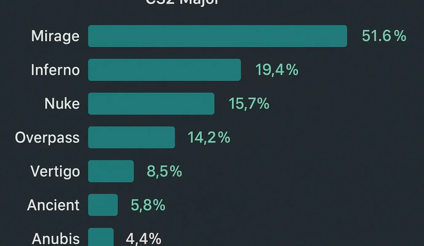 Карты CS2 Major: статистика выбора и винрейта